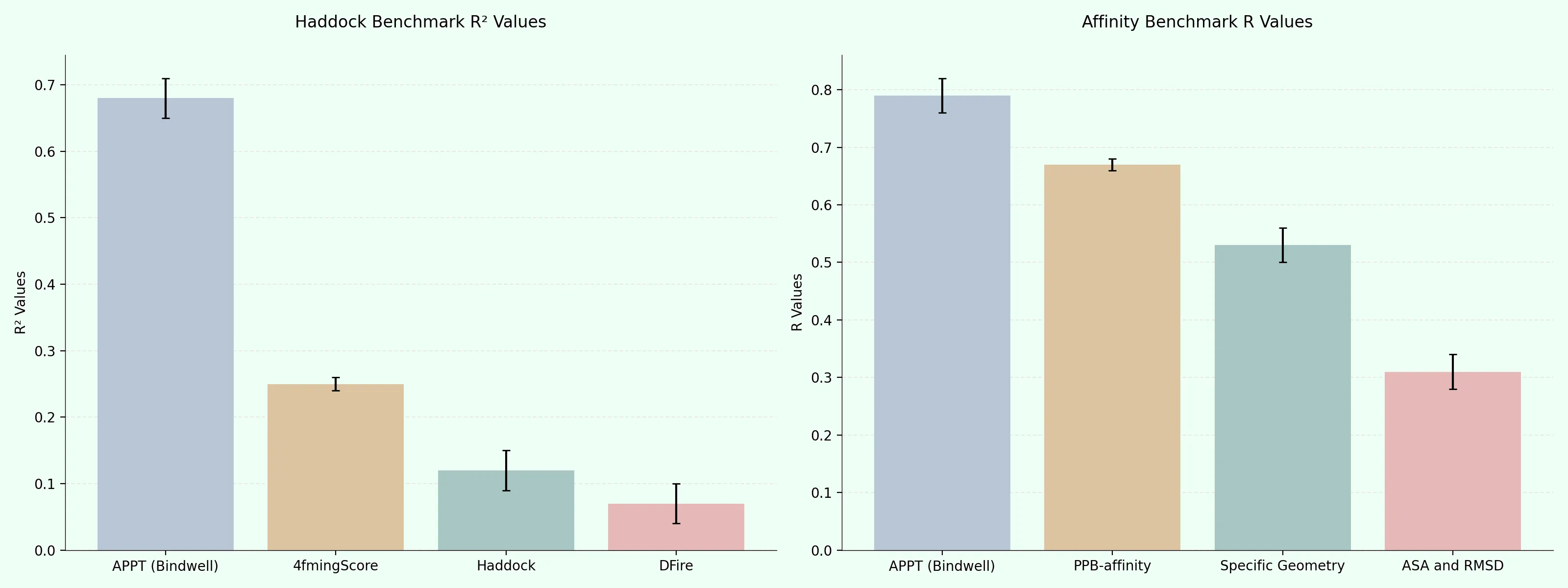 A table comparing the performance of APPT to other models on Haddock and affinity benchmarks