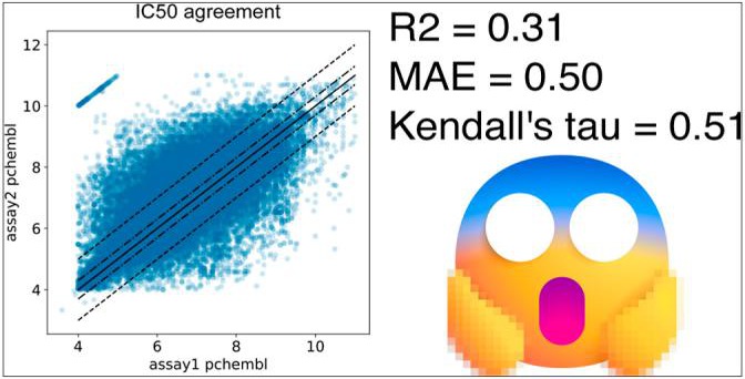 IC50 agreement. Each point is one compound measured against the same target in two ChEMBL assays, as pChEMBL on both axes. The points scatter far off the diagonal: R² = 0.31, MAE = 0.50, Kendall’s tau = 0.51, next to a screaming-face emoji.