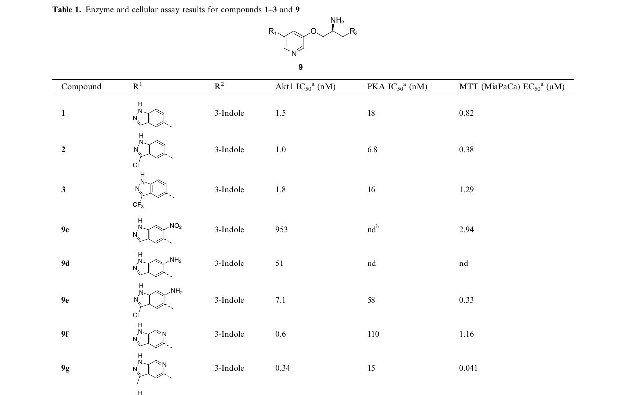 Table 1: Akt1 and PKA in nM, the MTT column in µM.