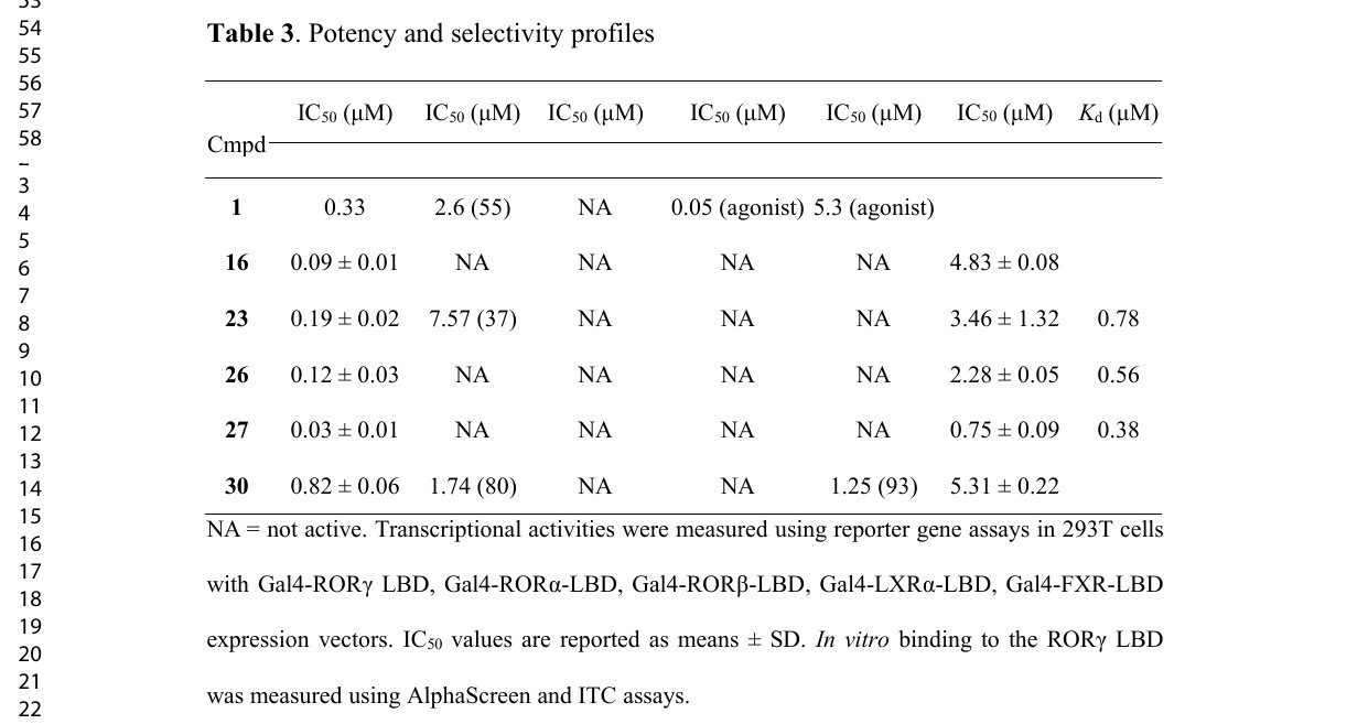 Table 3: compound 1 at RORα reads 2.6 (55), meaning 55% maximal inhibition.
