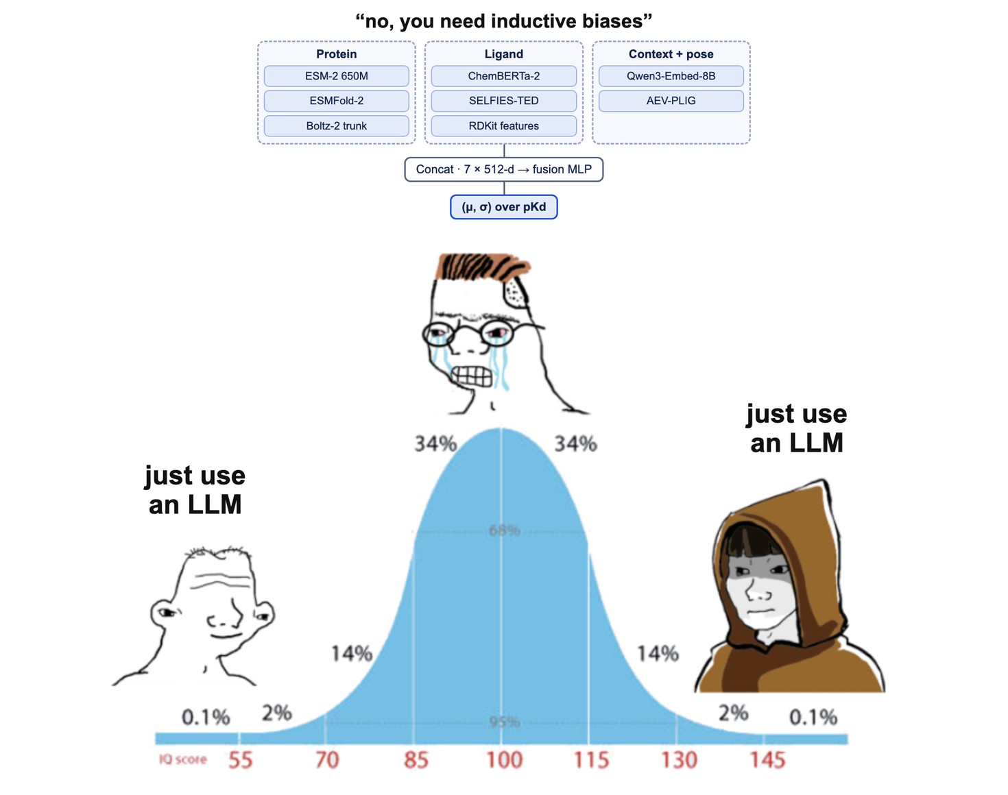Midwit meme on an IQ bell curve. The low and high ends both say “just use an LLM”. The crying midwit in the middle insists “no, you need inductive biases”: ESM-2, ESMFold-2 and a Boltz-2 trunk for the protein, ChemBERTa-2, SELFIES-TED and RDKit for the ligand, Qwen3-Embed-8B and AEV-PLIG for context, fused by an MLP that predicts pKd.